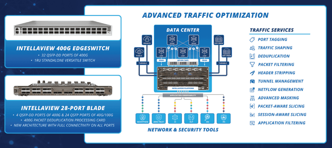 APCON delivers advanced traffic optimization with efficient, scalable, affordable solutions.